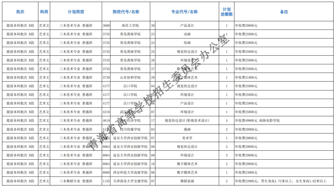 青海本科提前批征集志愿招生計劃及專業(yè)
