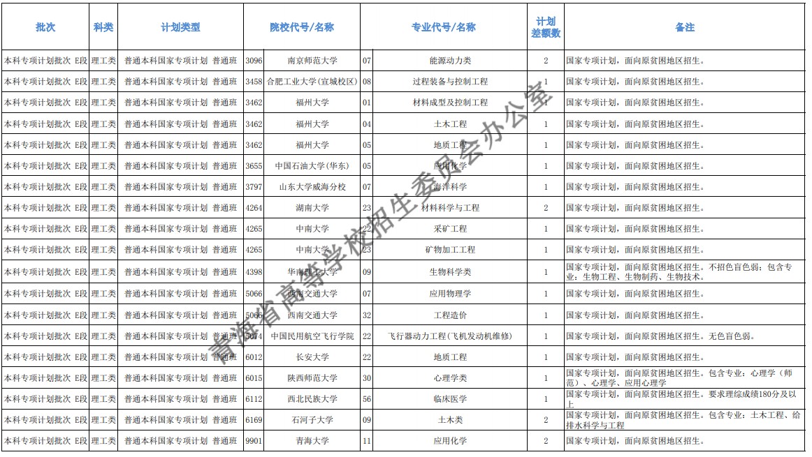 青海本科提前批征集志愿招生計劃及專業(yè)