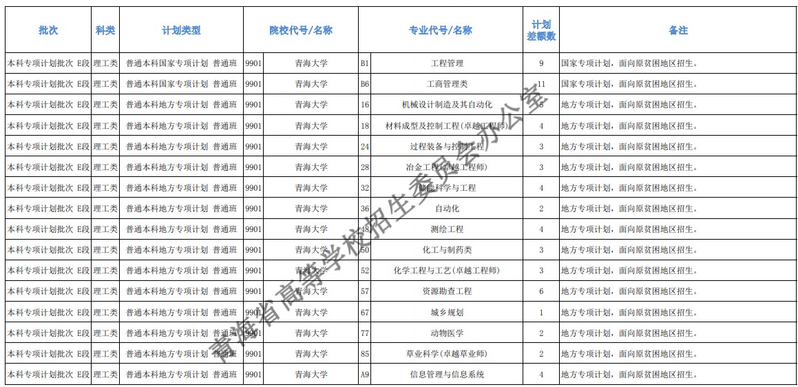 青海本科提前批征集志愿招生計劃及專業(yè)