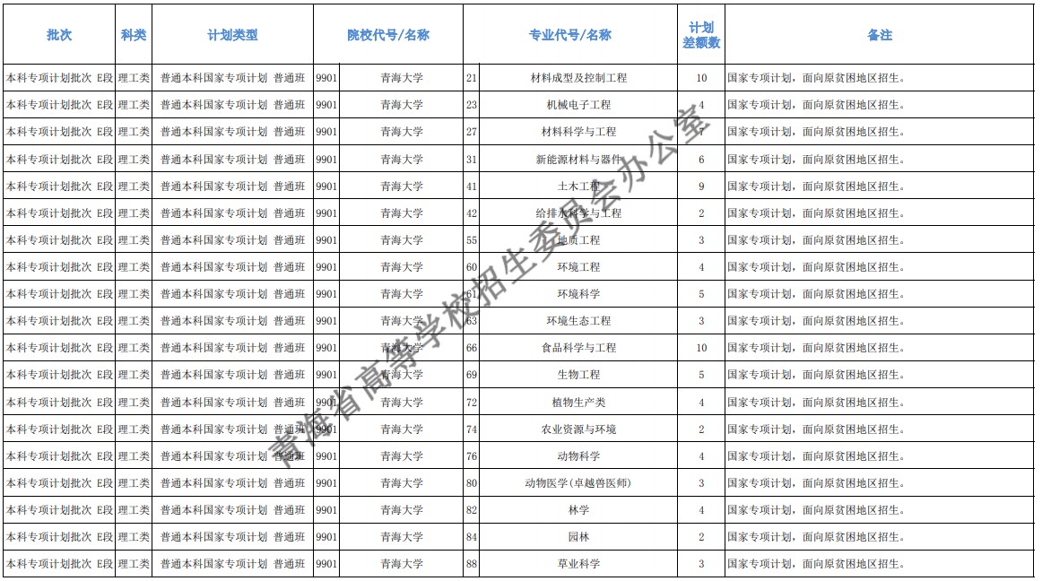 青海本科提前批征集志愿招生計劃及專業(yè)