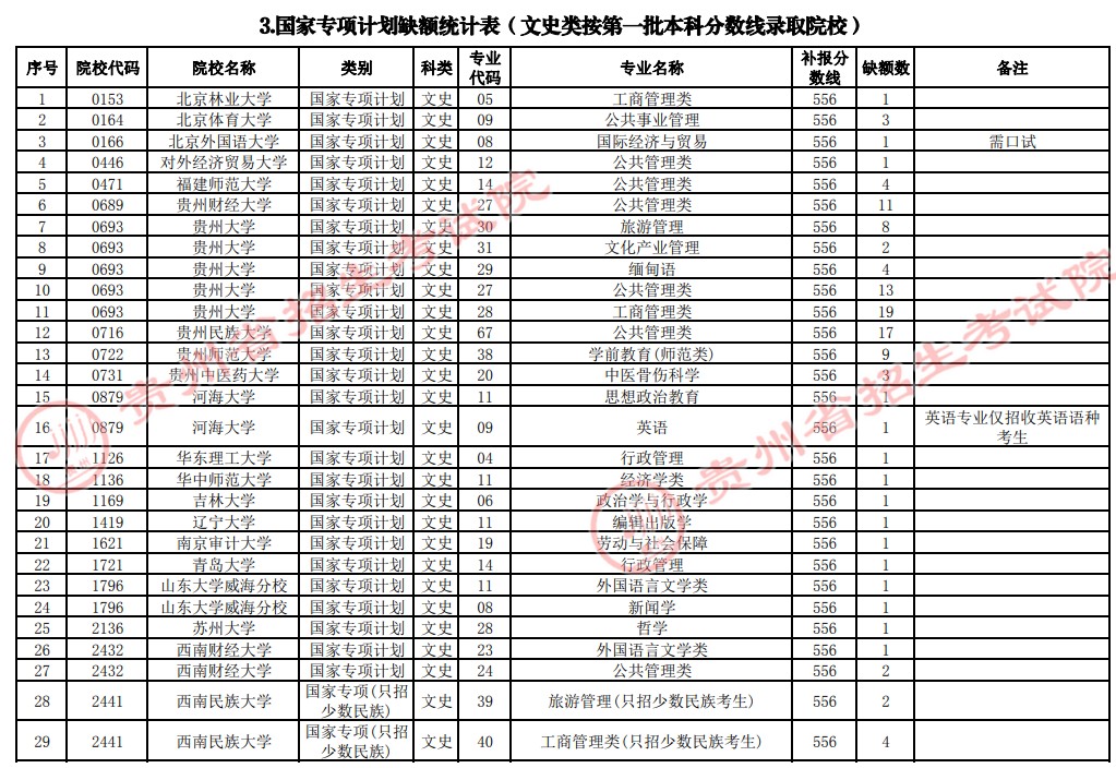 2021貴州高考國家專項計劃補報志愿計劃（文史類一本）