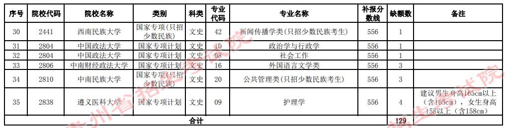 2021貴州高考國家專項計劃補報志愿計劃（文史類一本）