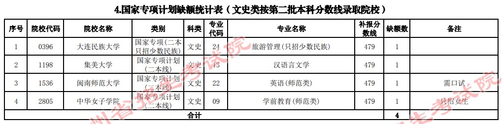 2021貴州高考國家專項(xiàng)計(jì)劃補(bǔ)報(bào)志愿計(jì)劃（文史類二本）