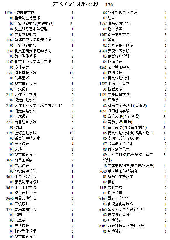 寧夏2021年提前錄取藝術(shù)本科C段院校征集志愿計(jì)劃