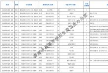教育資訊:2021青海本科提前批征集志愿招生計(jì)劃及專業(yè)
