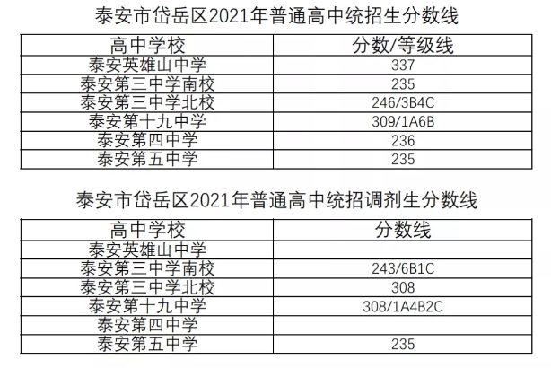 泰安中考錄取分數線是多少