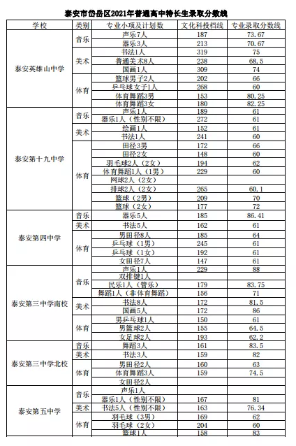 泰安中考錄取分數線是多少