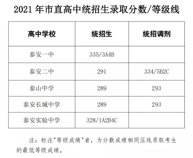 泰安中考錄取分數(shù)線是多少