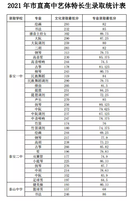 泰安中考錄取分數(shù)線是多少