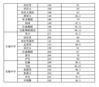 泰安中考錄取分數(shù)線是多少