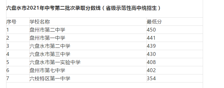 2021貴州六盤水中考第二批次錄取分?jǐn)?shù)線