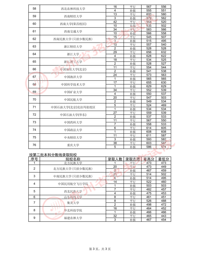 2021貴州高考國(guó)家專(zhuān)項(xiàng)計(jì)劃錄取最低分（二）