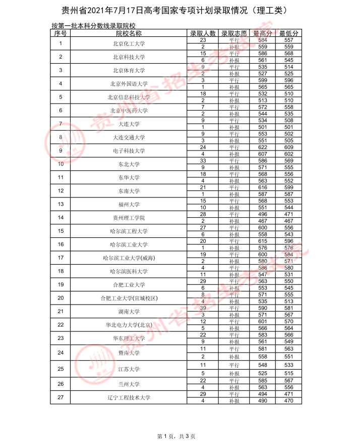 2021貴州高考國(guó)家專(zhuān)項(xiàng)計(jì)劃錄取最低分（二）