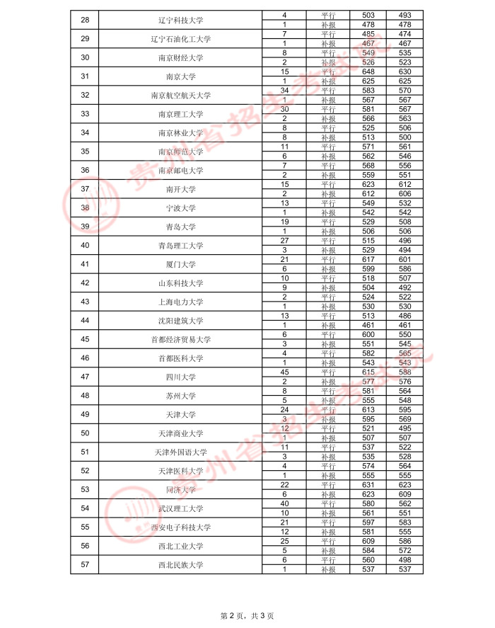 2021貴州高考國(guó)家專(zhuān)項(xiàng)計(jì)劃錄取最低分（二）