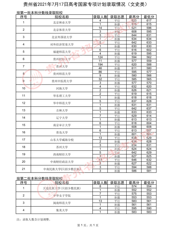 2021貴州高考國(guó)家專(zhuān)項(xiàng)計(jì)劃錄取最低分（二）