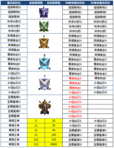 王者榮耀S9新賽季段位繼承規(guī)則 S8排位賽獎(jiǎng)勵(lì)一覽