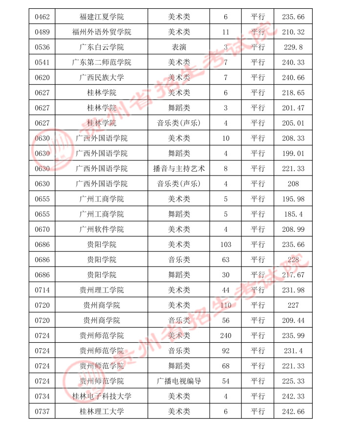 2021貴州高考本科藝術(shù)類平行志愿錄取最低分