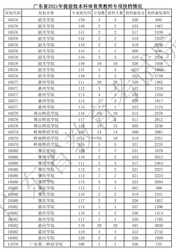 廣東提前批體育類統(tǒng)考教師專項投檔分