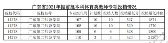 廣東提前批體育類統(tǒng)考教師專項投檔分