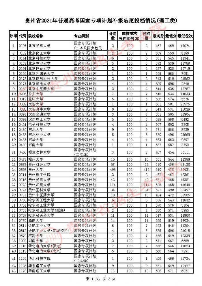 2021貴州高考國家專項(xiàng)計(jì)劃補(bǔ)報(bào)志愿投檔分?jǐn)?shù)線