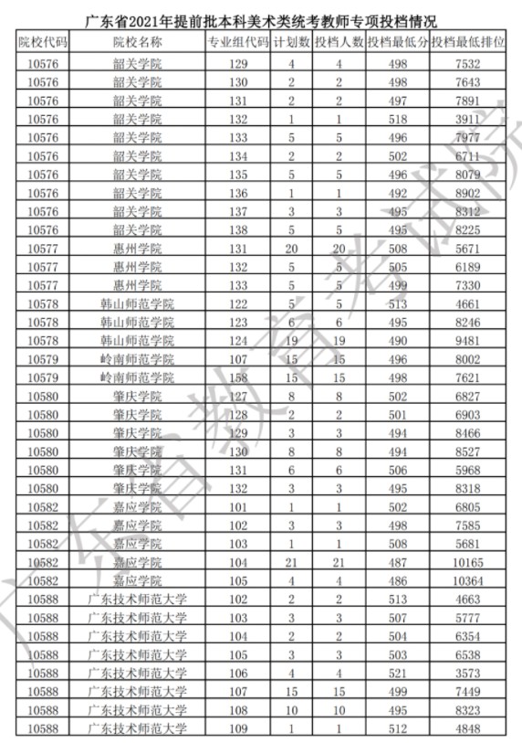 廣東提前批美術(shù)類統(tǒng)考教師專項投檔分
