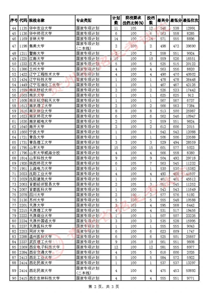 2021貴州高考國(guó)家專(zhuān)項(xiàng)計(jì)劃補(bǔ)報(bào)志愿投檔分?jǐn)?shù)線（理工類(lèi)）