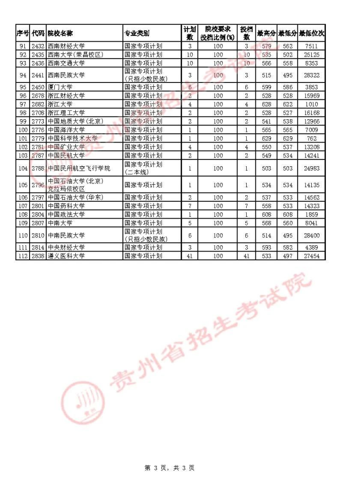 2021貴州高考國(guó)家專(zhuān)項(xiàng)計(jì)劃補(bǔ)報(bào)志愿投檔分?jǐn)?shù)線（理工類(lèi)）