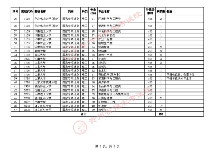 2021貴州高考國家專項計劃第二次補報志愿計劃