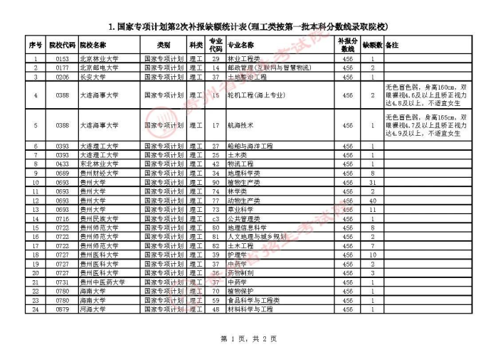 2021貴州高考國家專項計劃第二次補報志愿計劃