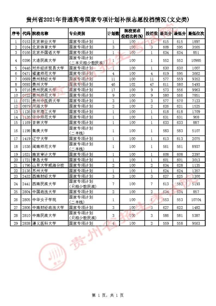 2021貴州高考國家專項計劃補報志愿投檔分數(shù)線（文史類）