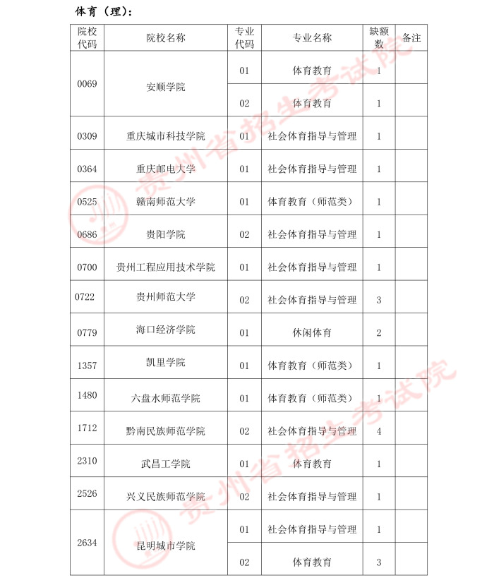 2021貴州高考體育類二本補(bǔ)報(bào)志愿計(jì)劃
