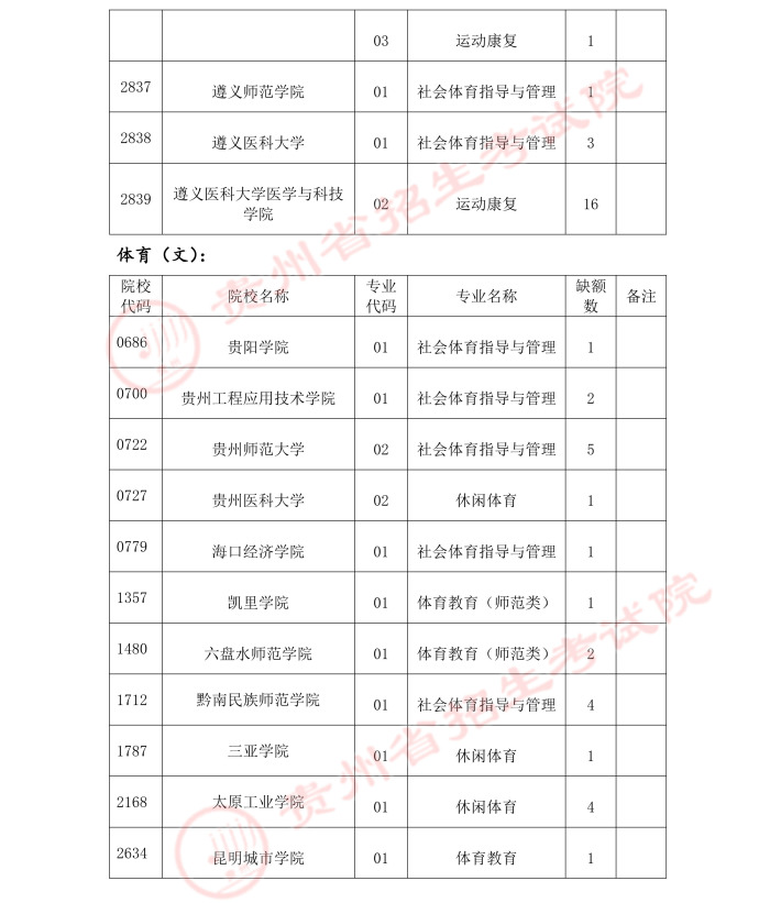 2021貴州高考體育類二本補(bǔ)報(bào)志愿計(jì)劃