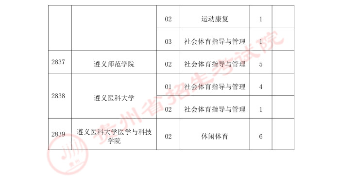 2021貴州高考體育類二本補(bǔ)報(bào)志愿計(jì)劃