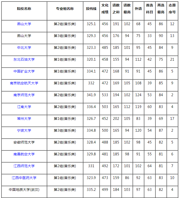 2021湖南本科提前批藝術(shù)類平行組（音樂(lè)類歷史組）投檔分?jǐn)?shù)線