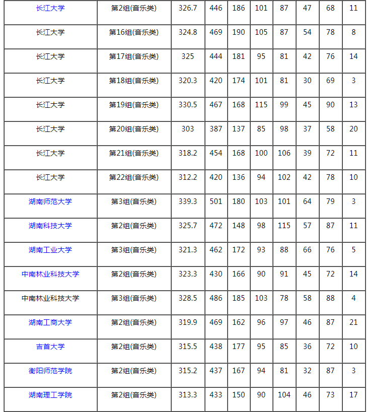 2021湖南本科提前批藝術(shù)類平行組（音樂(lè)類歷史組）投檔分?jǐn)?shù)線