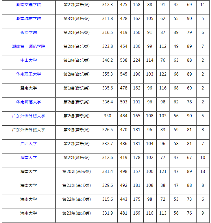2021湖南本科提前批藝術(shù)類平行組（音樂(lè)類歷史組）投檔分?jǐn)?shù)線