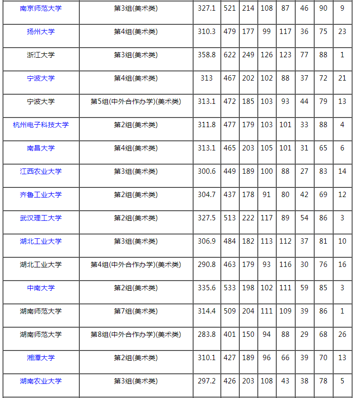 2021湖南本科提前批藝術(shù)類平行組（美術(shù)類物理組）投檔分數(shù)線