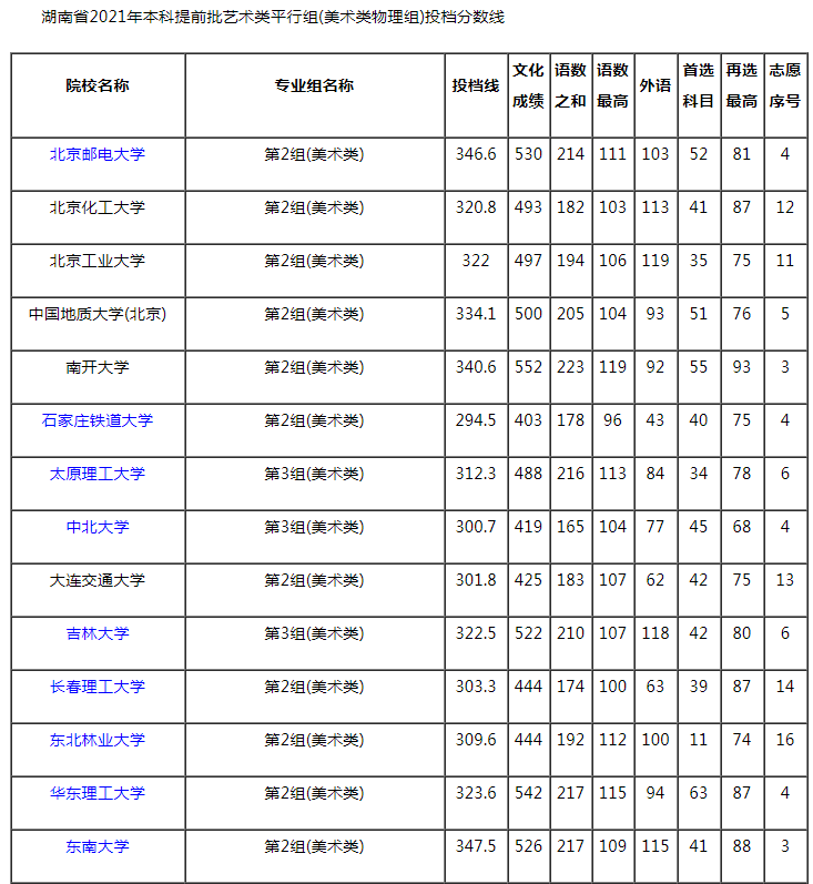 2021湖南本科提前批藝術(shù)類平行組（美術(shù)類物理組）投檔分數(shù)線