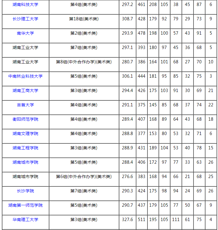 2021湖南本科提前批藝術(shù)類平行組（美術(shù)類物理組）投檔分數(shù)線