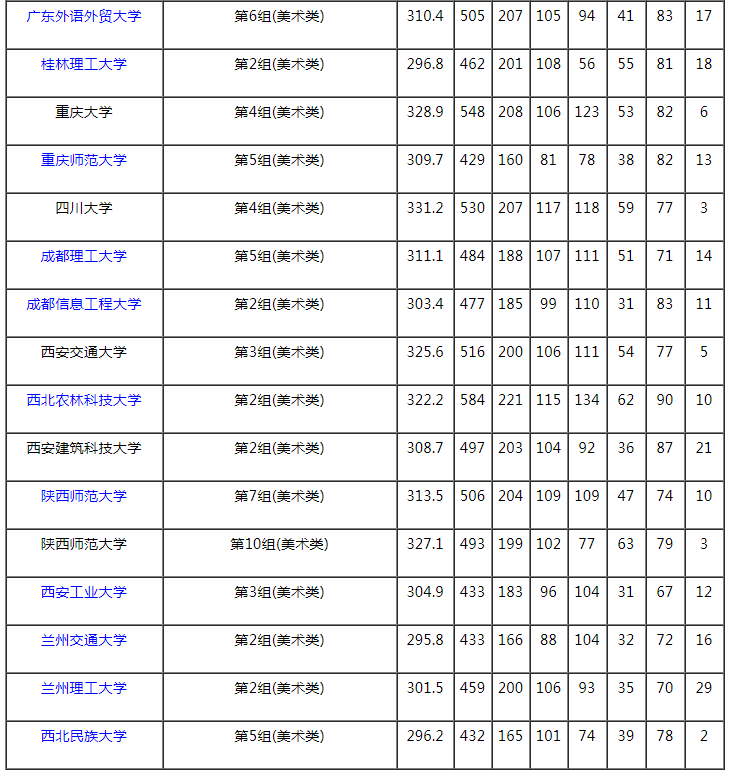 2021湖南本科提前批藝術(shù)類平行組（美術(shù)類物理組）投檔分數(shù)線