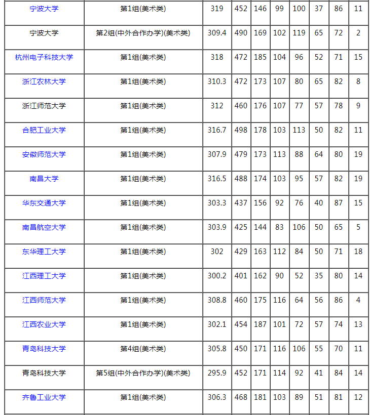 2021湖南本科提前批藝術(shù)類平行組（美術(shù)類歷史組）投檔分?jǐn)?shù)線
