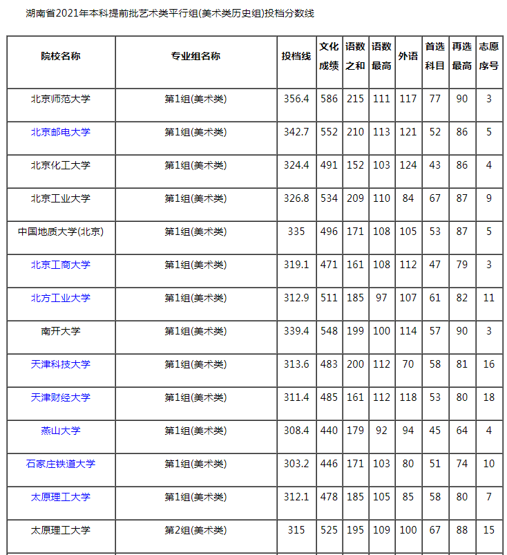 2021湖南本科提前批藝術(shù)類平行組（美術(shù)類歷史組）投檔分?jǐn)?shù)線