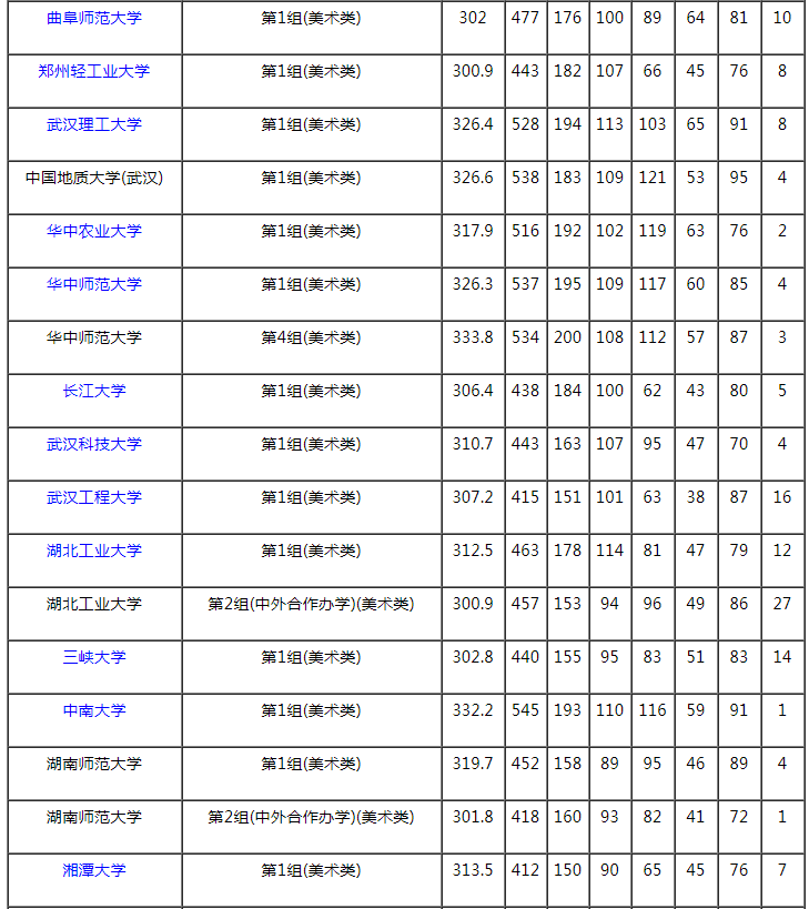 2021湖南本科提前批藝術(shù)類平行組（美術(shù)類歷史組）投檔分?jǐn)?shù)線