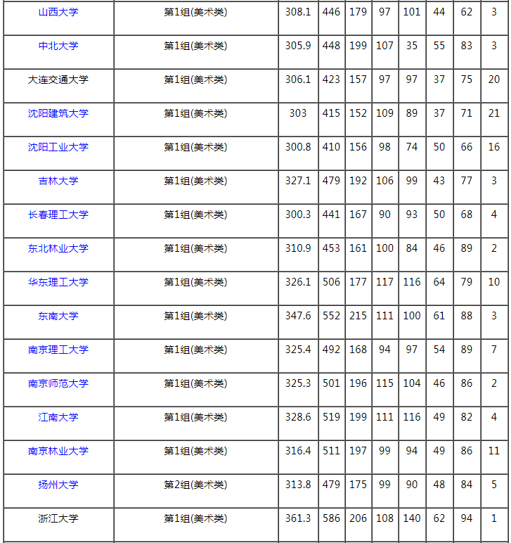 2021湖南本科提前批藝術(shù)類平行組（美術(shù)類歷史組）投檔分?jǐn)?shù)線