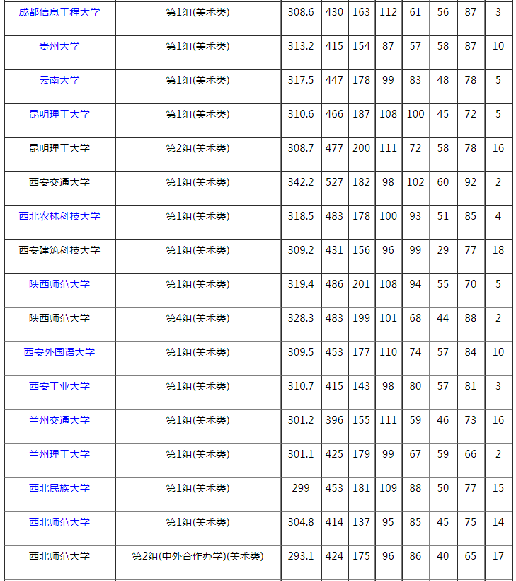2021湖南本科提前批藝術(shù)類平行組（美術(shù)類歷史組）投檔分?jǐn)?shù)線