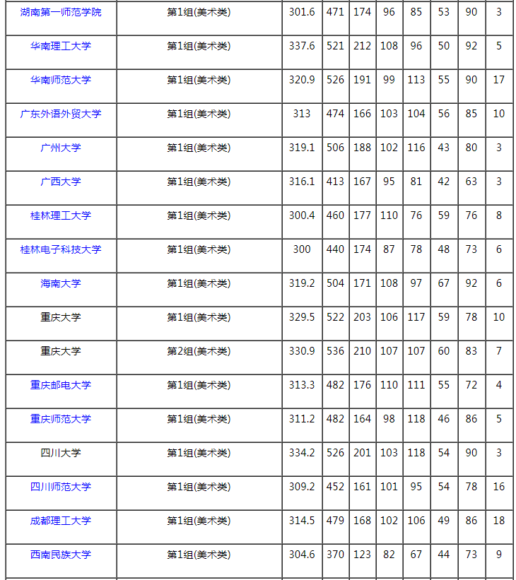 2021湖南本科提前批藝術(shù)類平行組（美術(shù)類歷史組）投檔分?jǐn)?shù)線
