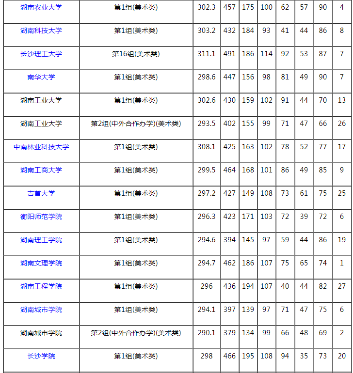 2021湖南本科提前批藝術(shù)類平行組（美術(shù)類歷史組）投檔分?jǐn)?shù)線