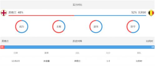 比利時(shí)對(duì)英格蘭實(shí)力戰(zhàn)績對(duì)比盤口分析 比利時(shí)英格蘭誰會(huì)獲勝