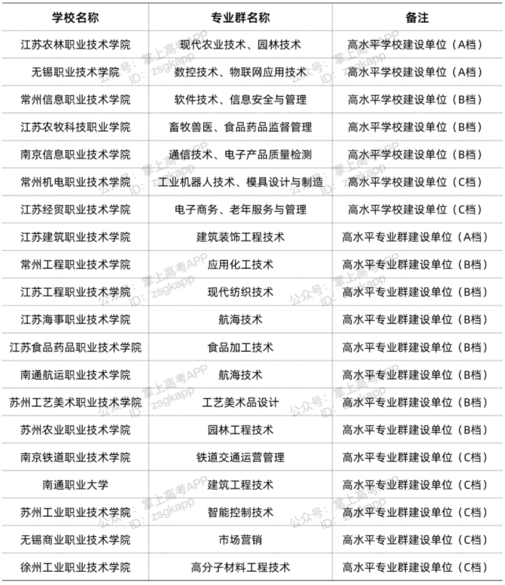 江蘇雙高計劃院校 哪些?？茖W校好