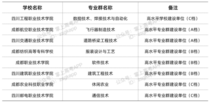 四川雙高計劃院校 哪些?？茖W(xué)校好